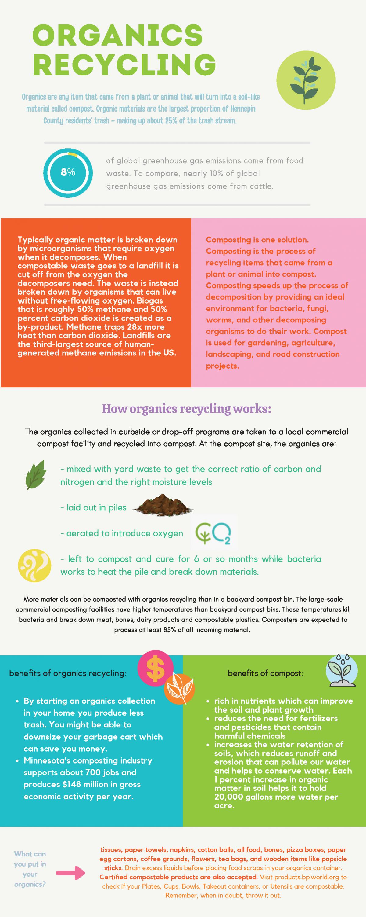 Organics recycling infographic