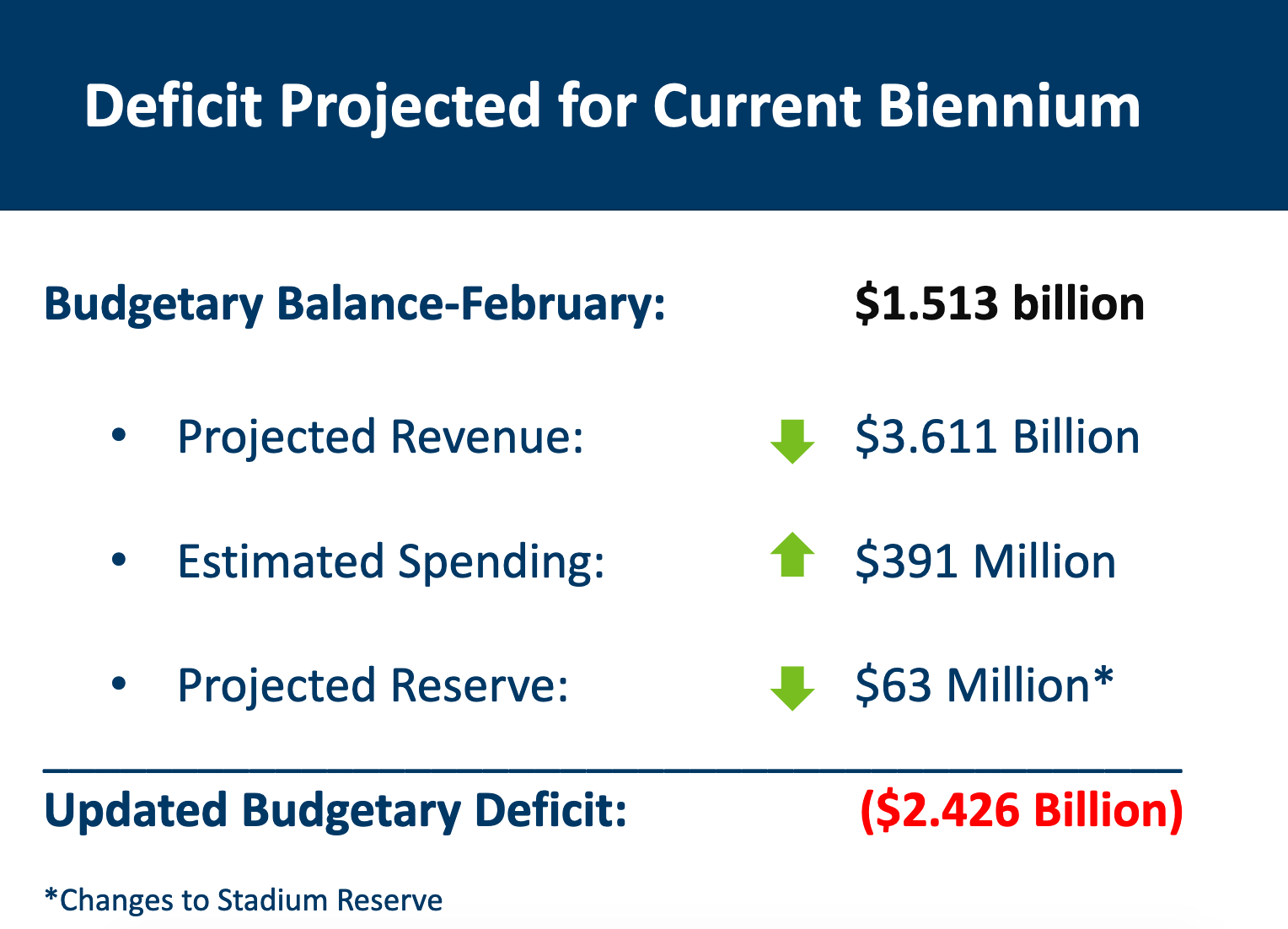 Deficit projections
