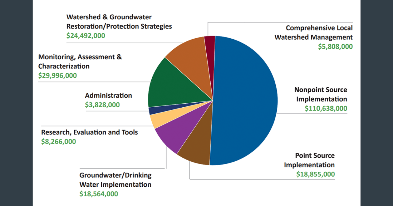 Clean Water Council 2022-2023 Recommendations Clean Water Council FY 2022-2023 Recommendations